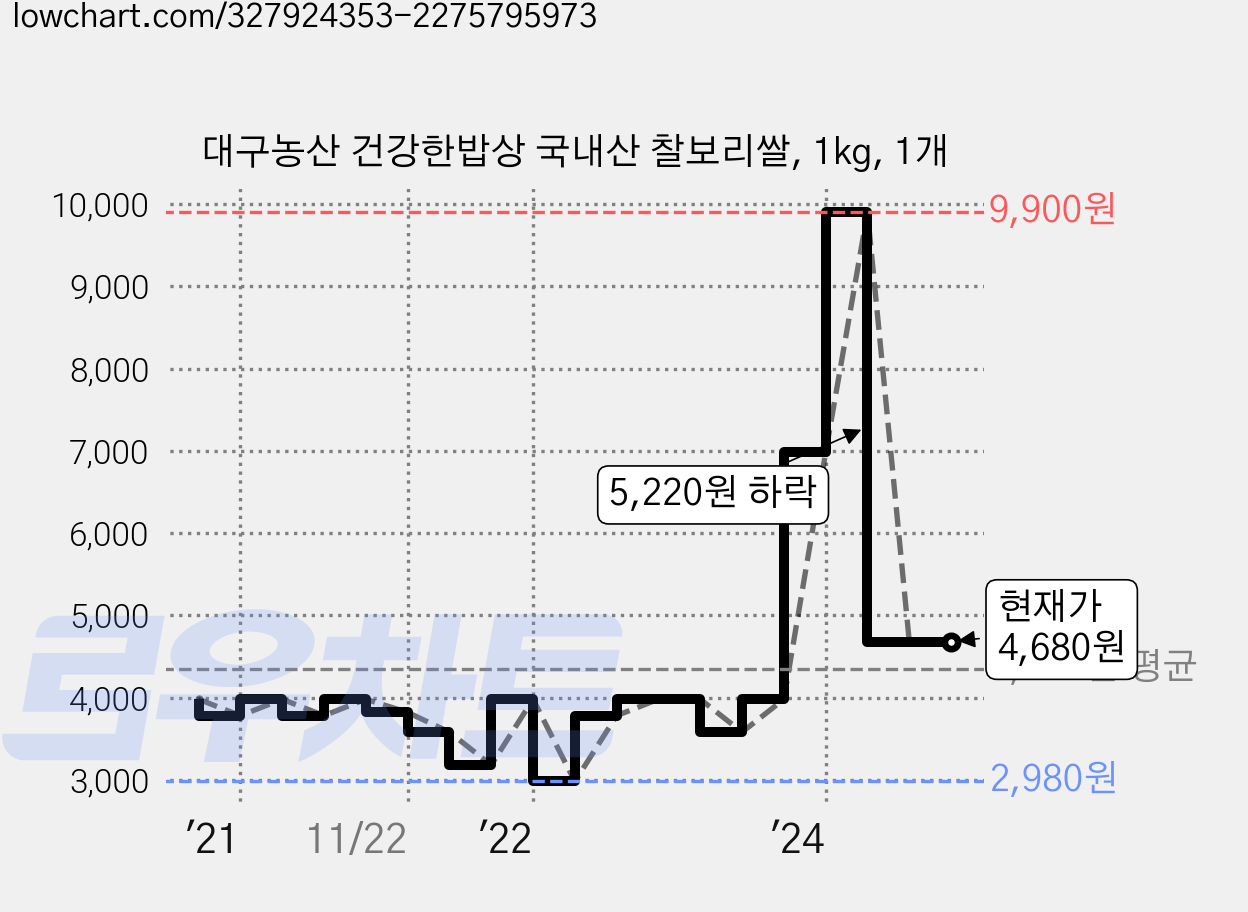 대구농산 건강한밥상 국내산 찰보리쌀, 1kg, 1개 가격 변동 차트, 현재가 4,680원, 관측 최저가 2,980원
