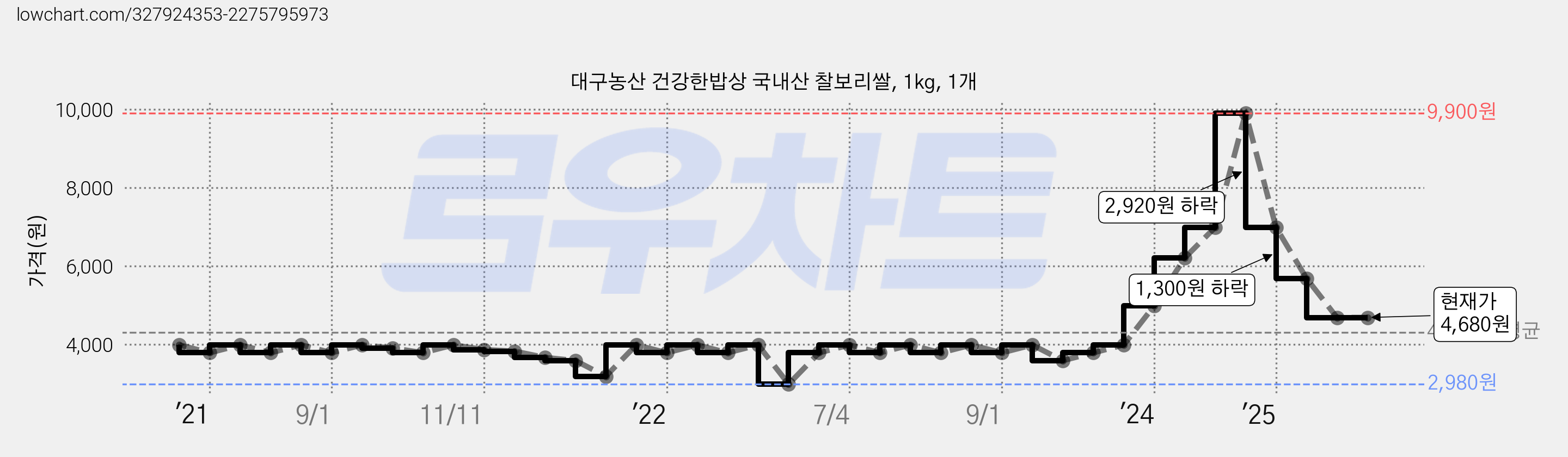 대구농산 건강한밥상 국내산 찰보리쌀, 1kg, 1개 가격 변동 차트, 현재가 4,680원, 관측 최저가 2,980원