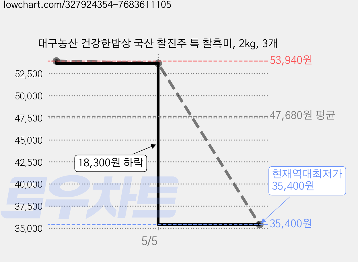 대구농산 건강한밥상 국산 찰진주 특 찰흑미, 2kg, 3개 가격 변동 차트, 현재가 35,400원, 역대최저가