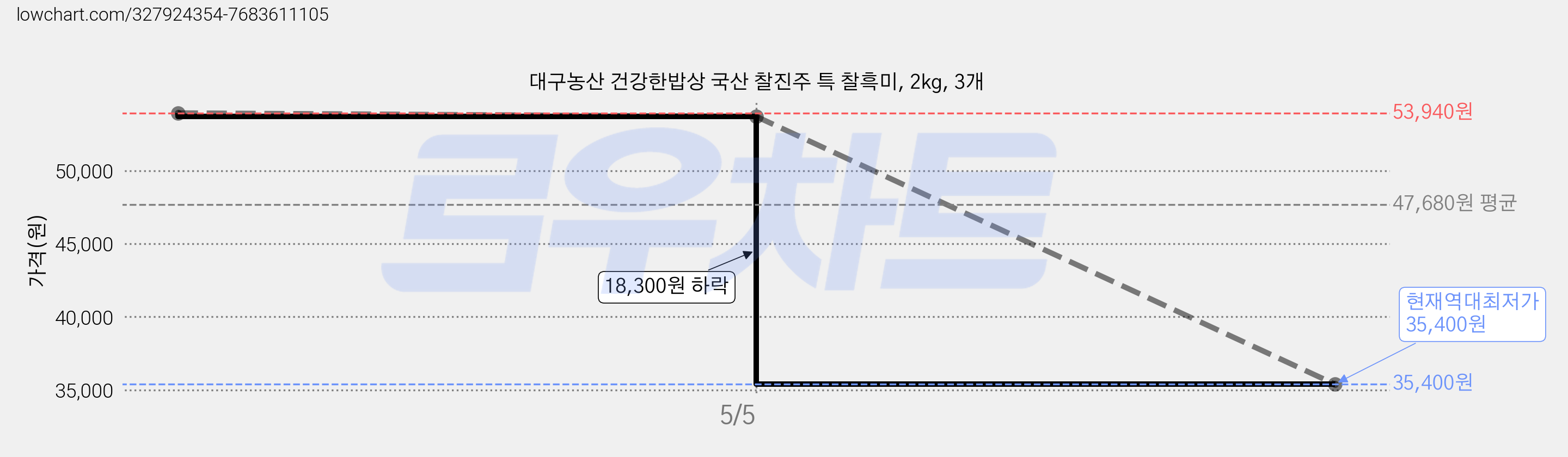 대구농산 건강한밥상 국산 찰진주 특 찰흑미, 2kg, 3개 가격 변동 차트, 현재가 35,400원, 역대최저가