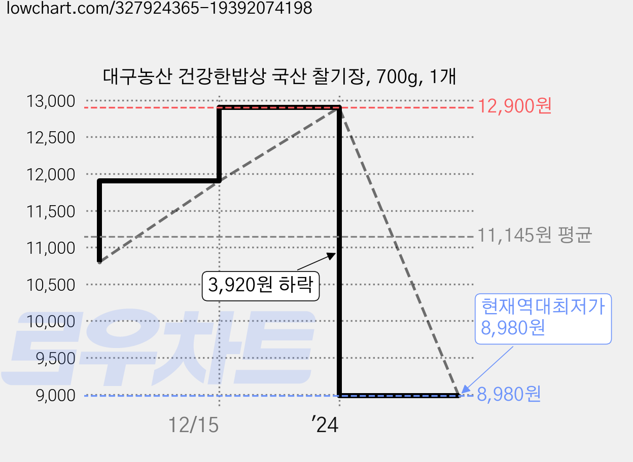 대구농산 건강한밥상 국산 찰기장, 700g, 1개 가격 변동 차트, 현재가 8,980원, 역대최저가