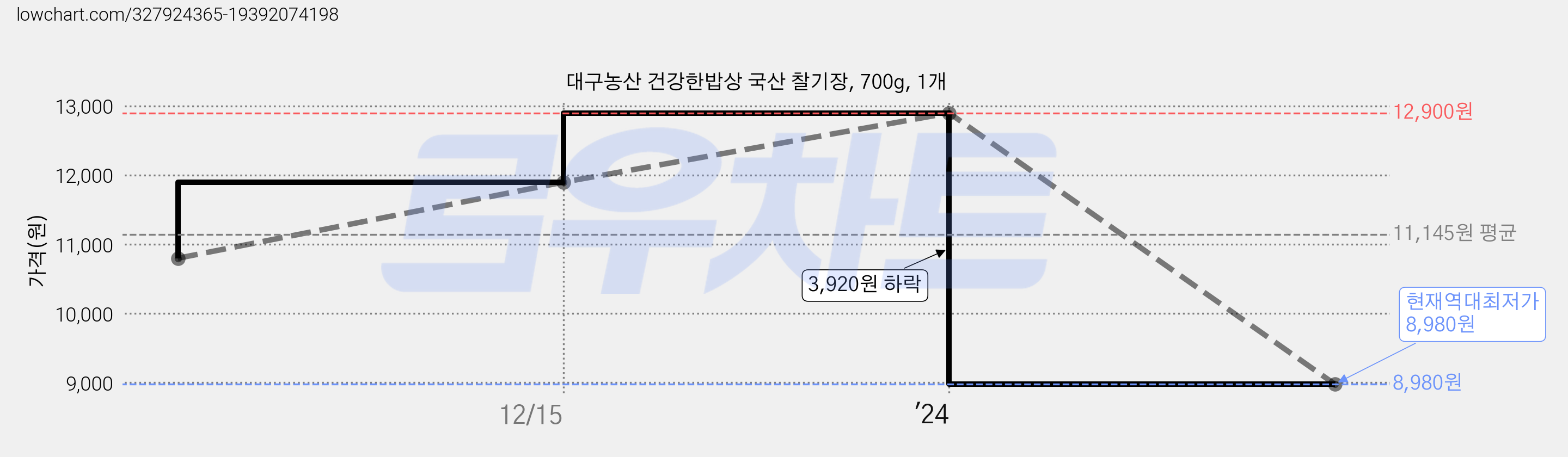 대구농산 건강한밥상 국산 찰기장, 700g, 1개 가격 변동 차트, 현재가 8,980원, 역대최저가
