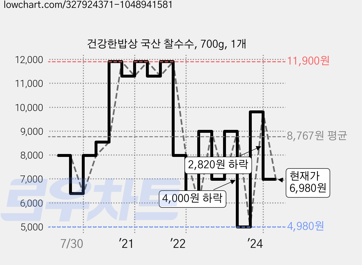 건강한밥상 국산 찰수수, 700g, 1개 가격 변동 차트, 현재가 6,980원, 관측 최저가 4,980원