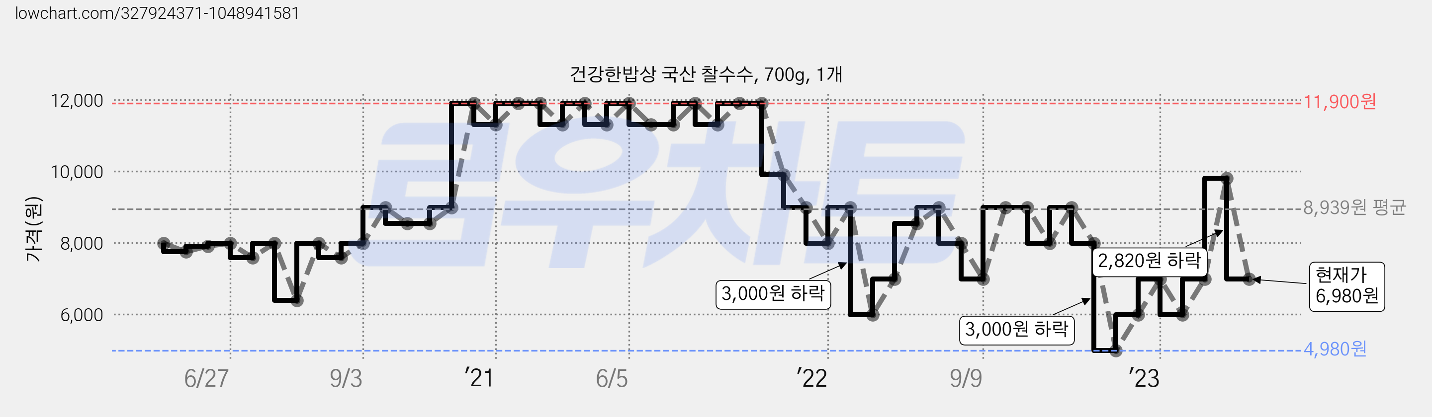 건강한밥상 국산 찰수수, 700g, 1개 가격 변동 차트, 현재가 6,980원, 관측 최저가 4,980원