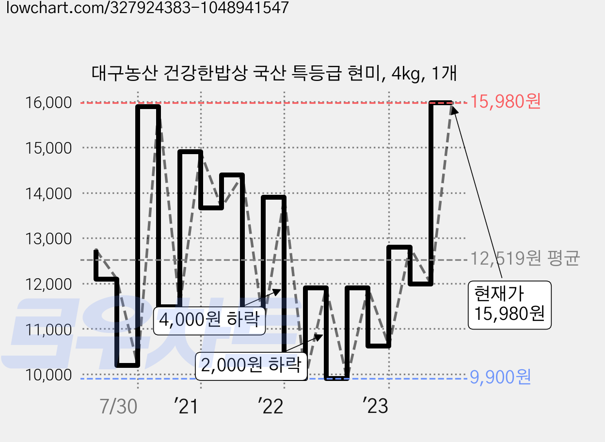 대구농산 건강한밥상 국산 특등급 현미, 4kg, 1개 가격 변동 차트, 현재가 15,980원, 관측 최저가 9,900원