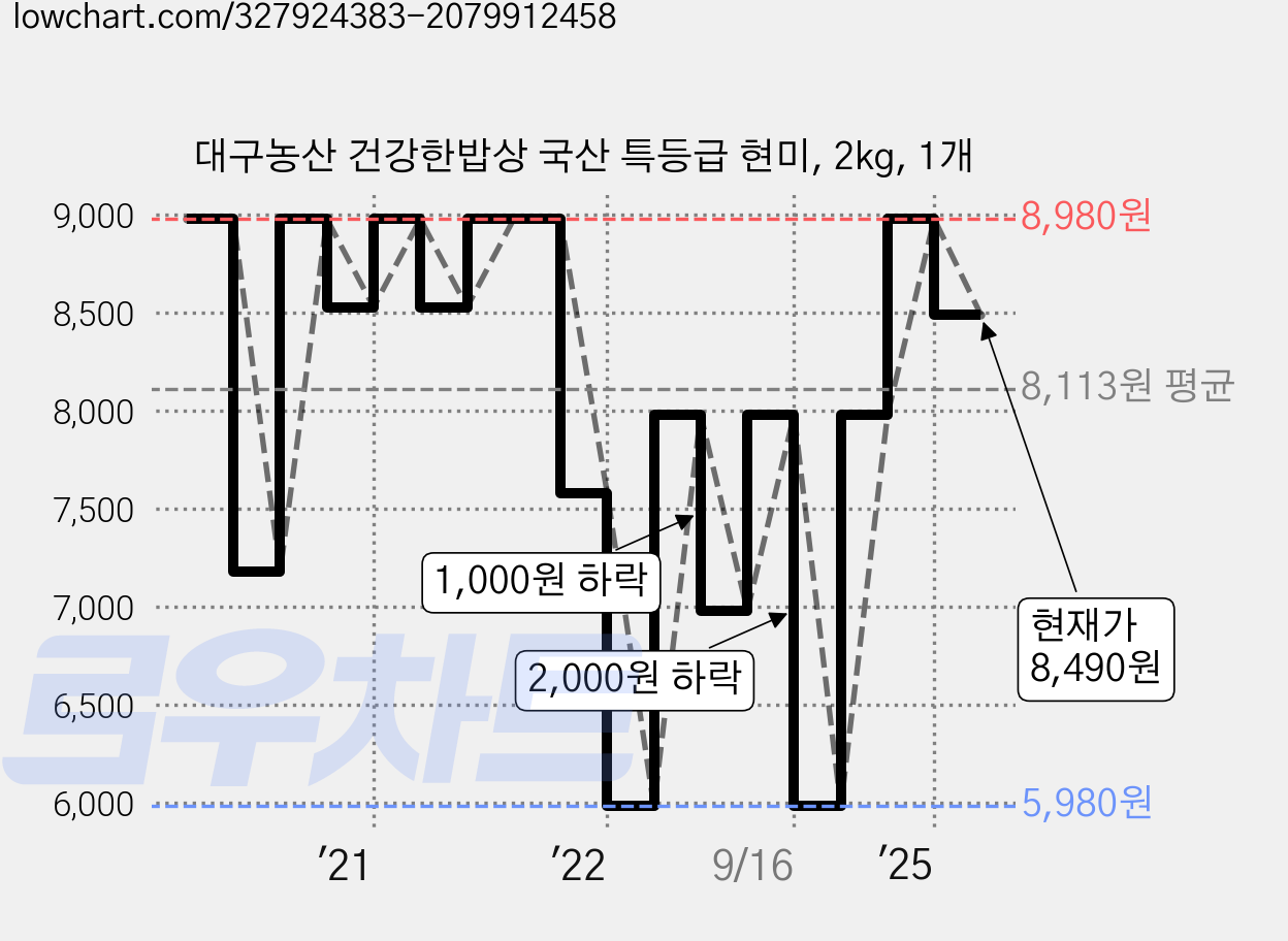 대구농산 건강한밥상 국산 특등급 현미, 2kg, 1개 가격 변동 차트, 현재가 8,490원, 관측 최저가 5,980원