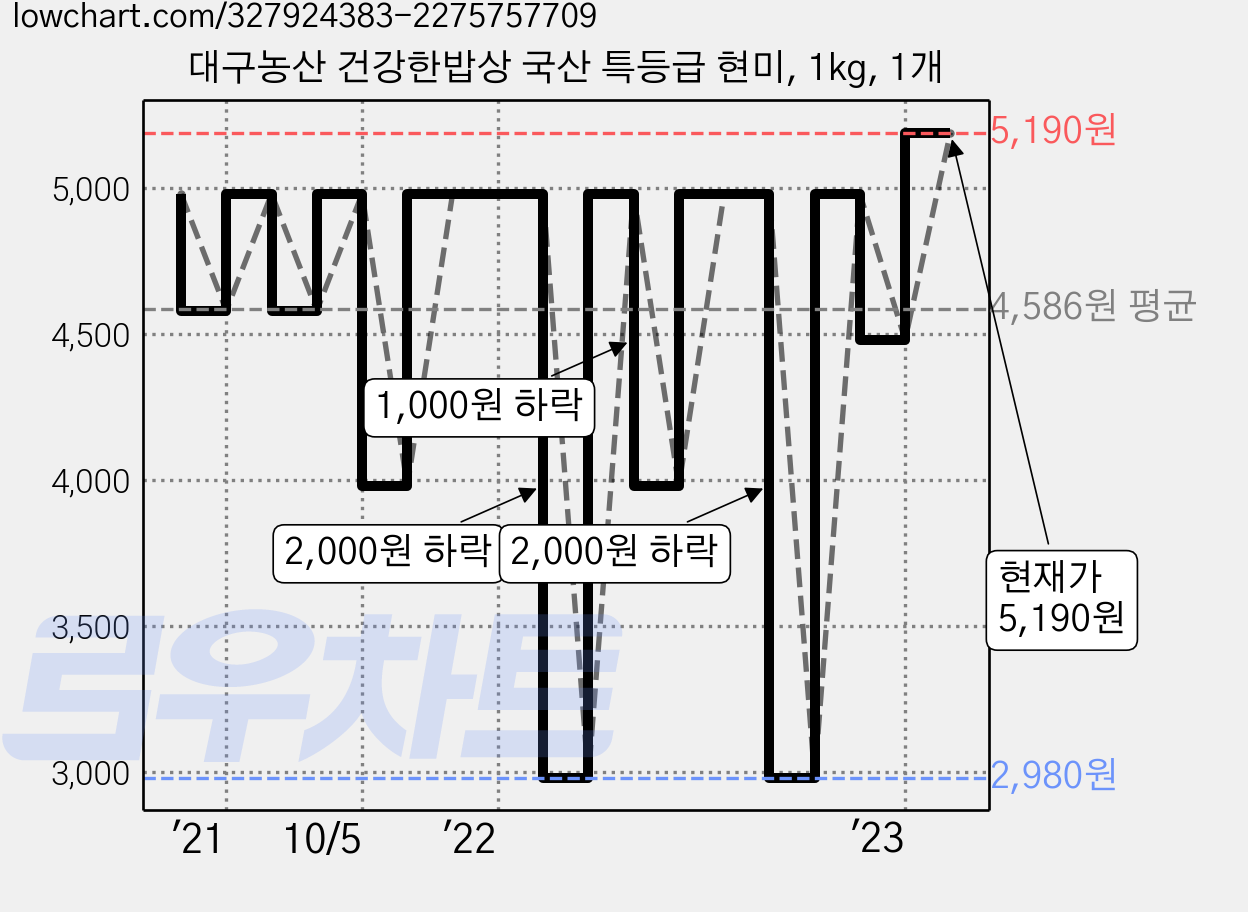 대구농산 건강한밥상 국산 특등급 현미, 1kg, 1개 가격 변동 차트, 현재가 5,190원, 관측 최저가 2,980원