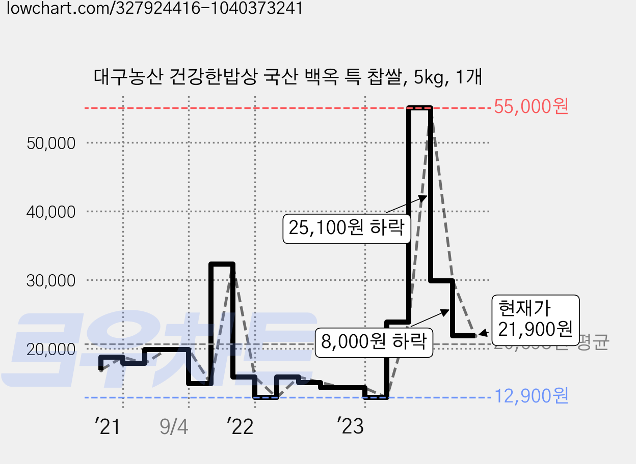 대구농산 건강한밥상 국산 백옥 특 찹쌀, 5kg, 1개 가격 변동 차트, 현재가 21,900원, 관측 최저가 12,900원