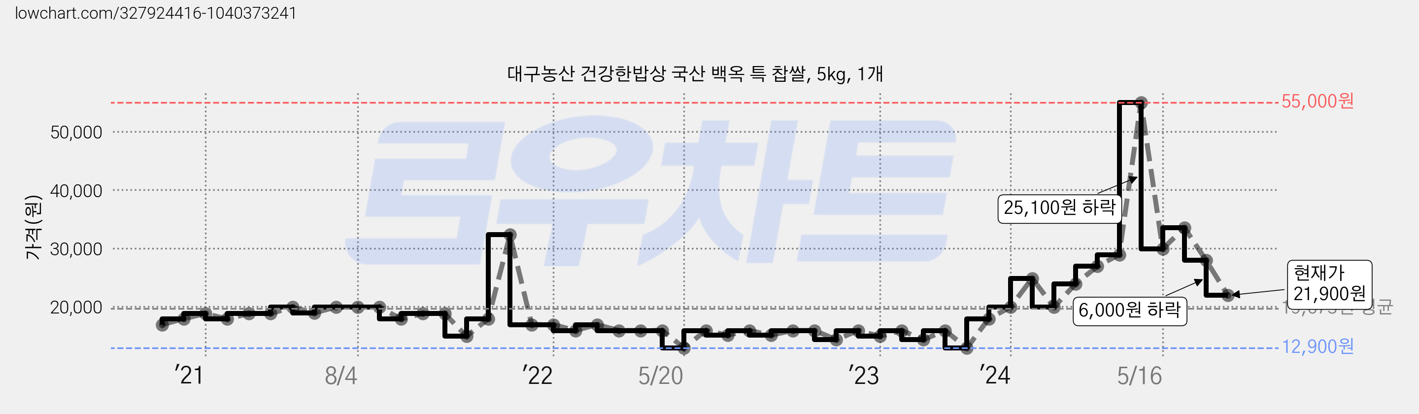 대구농산 건강한밥상 국산 백옥 특 찹쌀, 5kg, 1개 가격 변동 차트, 현재가 21,900원, 관측 최저가 12,900원