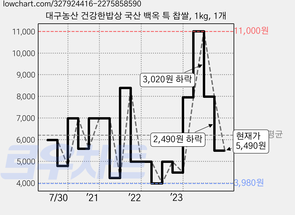 대구농산 건강한밥상 국산 백옥 특 찹쌀, 1kg, 1개 가격 변동 차트, 현재가 5,490원, 관측 최저가 3,980원