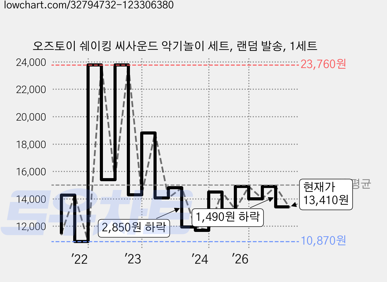 오즈토이 쉐이킹 씨사운드 악기놀이 세트, 랜덤 발송, 1세트 가격 변동 차트, 현재가 13,410원, 관측 최저가 10,870원