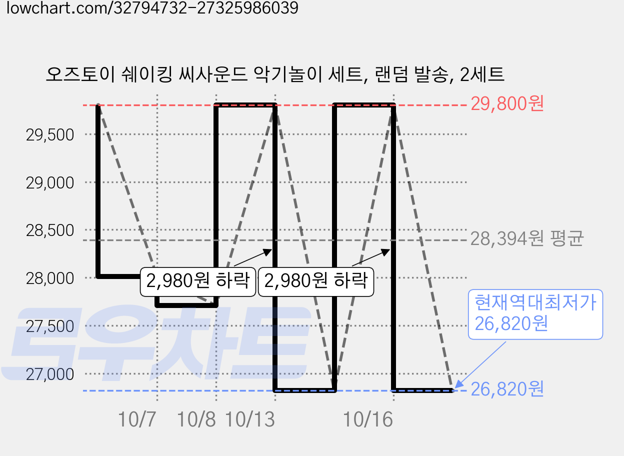 오즈토이 쉐이킹 씨사운드 악기놀이 세트, 랜덤 발송, 2세트 가격 변동 차트, 현재가 26,820원, 역대최저가