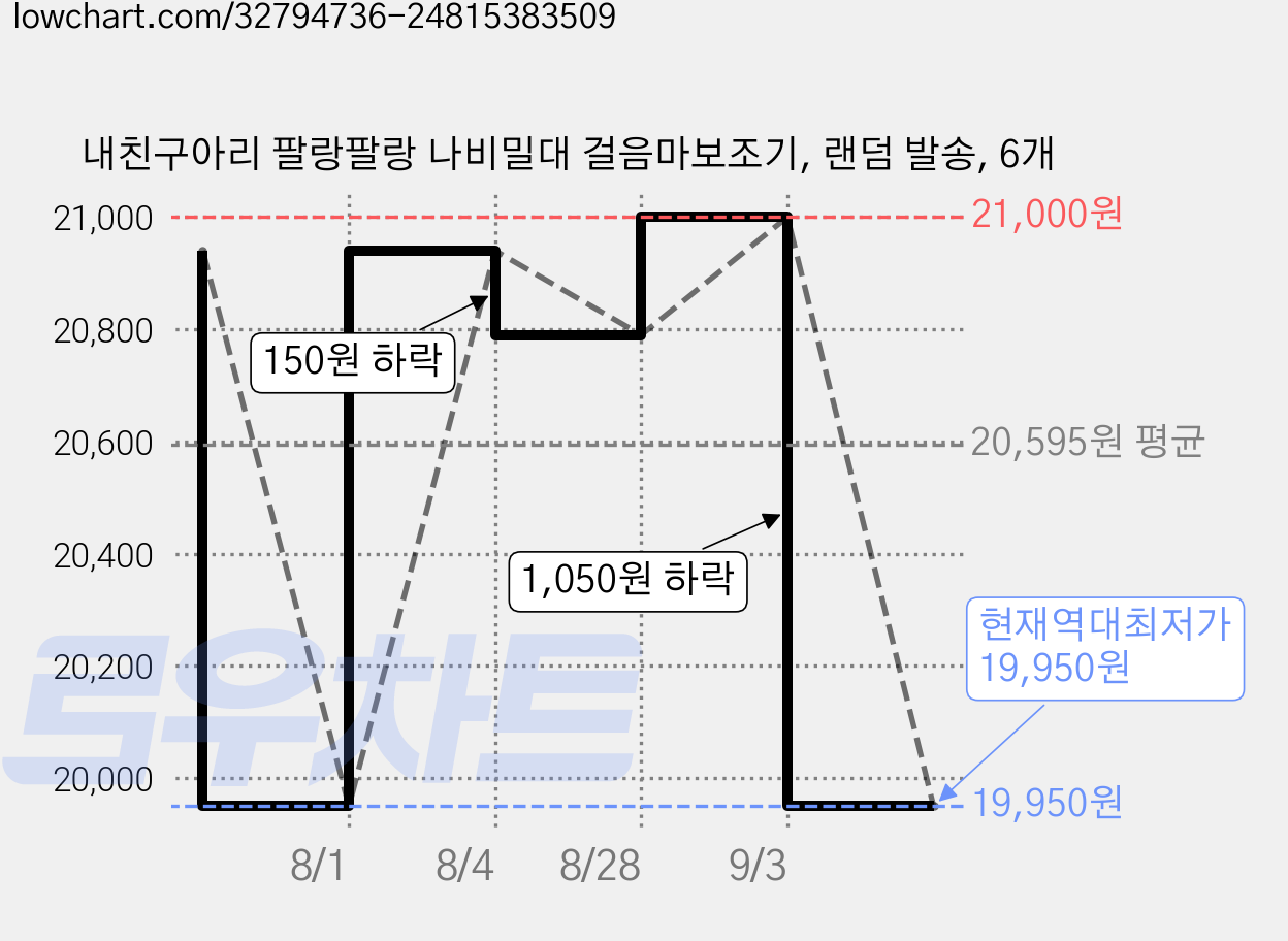 내친구아리 팔랑팔랑 나비밀대 걸음마보조기, 랜덤 발송, 6개 가격 변동 차트, 현재가 19,950원, 역대최저가