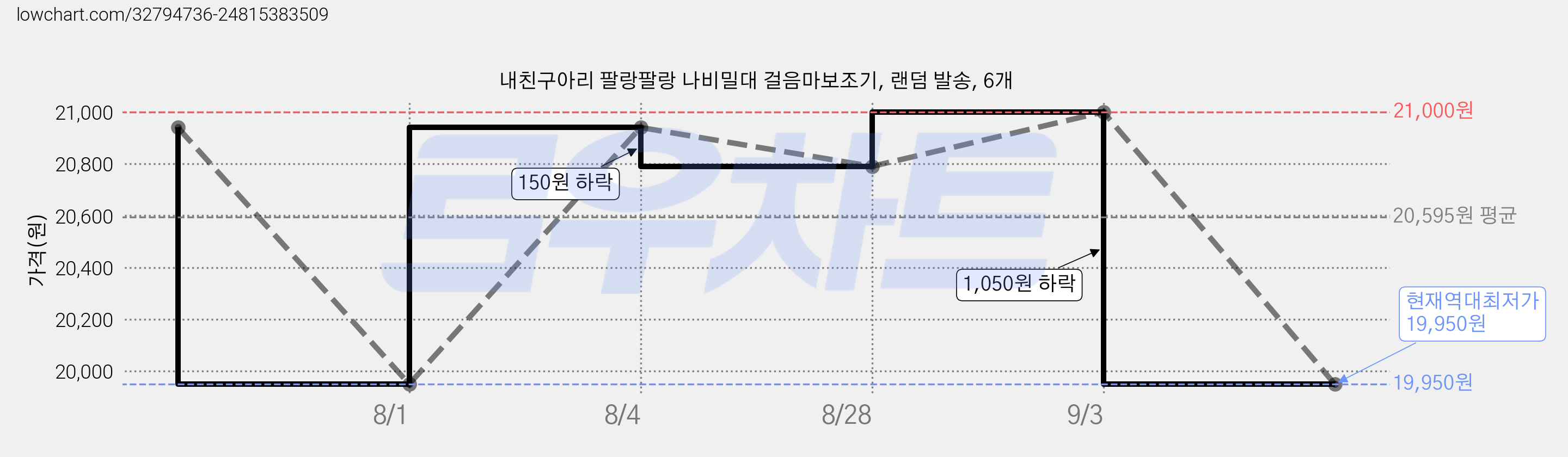 내친구아리 팔랑팔랑 나비밀대 걸음마보조기, 랜덤 발송, 6개 가격 변동 차트, 현재가 19,950원, 역대최저가