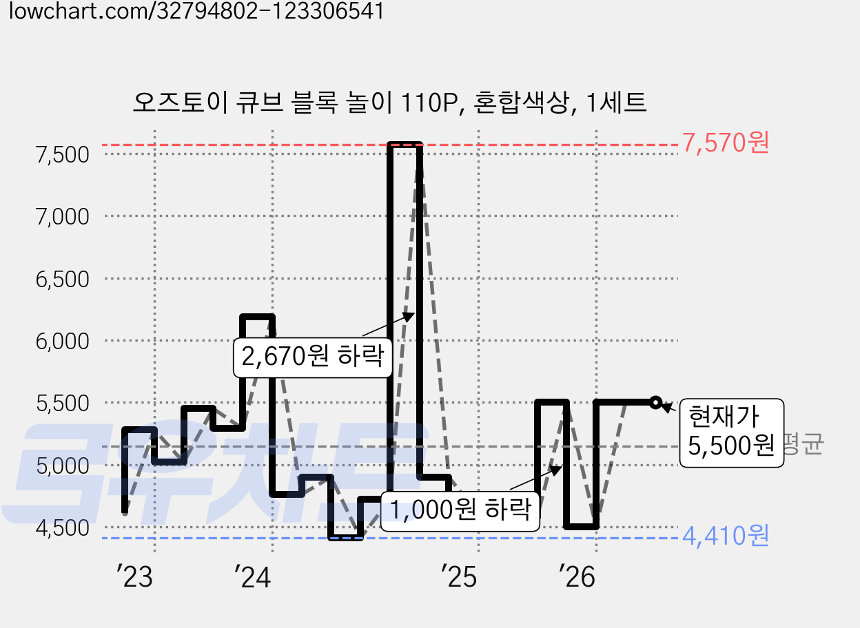 오즈토이 큐브 블록 놀이 110P, 혼합색상, 1세트 가격 변동 차트, 현재가 5,500원, 관측 최저가 4,410원
