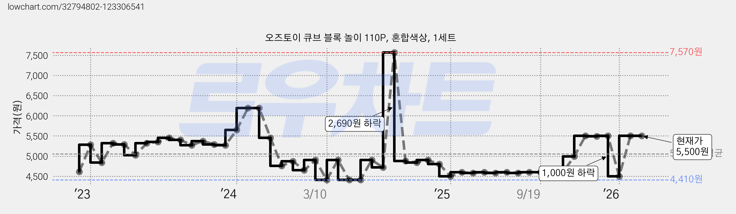 오즈토이 큐브 블록 놀이 110P, 혼합색상, 1세트 가격 변동 차트, 현재가 5,500원, 관측 최저가 4,410원