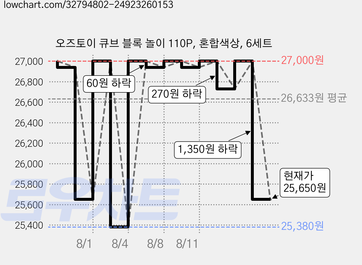 오즈토이 큐브 블록 놀이 110P, 혼합색상, 6세트 가격 변동 차트, 현재가 25,650원, 관측 최저가 25,380원
