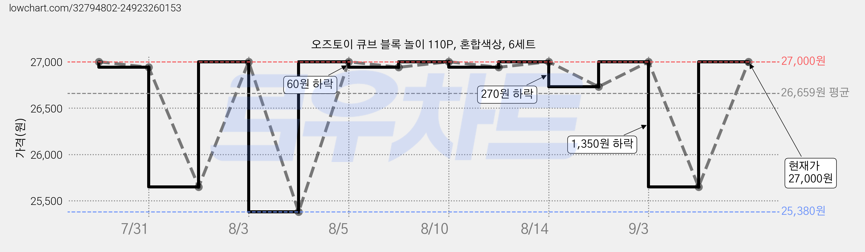 오즈토이 큐브 블록 놀이 110P, 혼합색상, 6세트 가격 변동 차트, 현재가 25,650원, 관측 최저가 25,380원