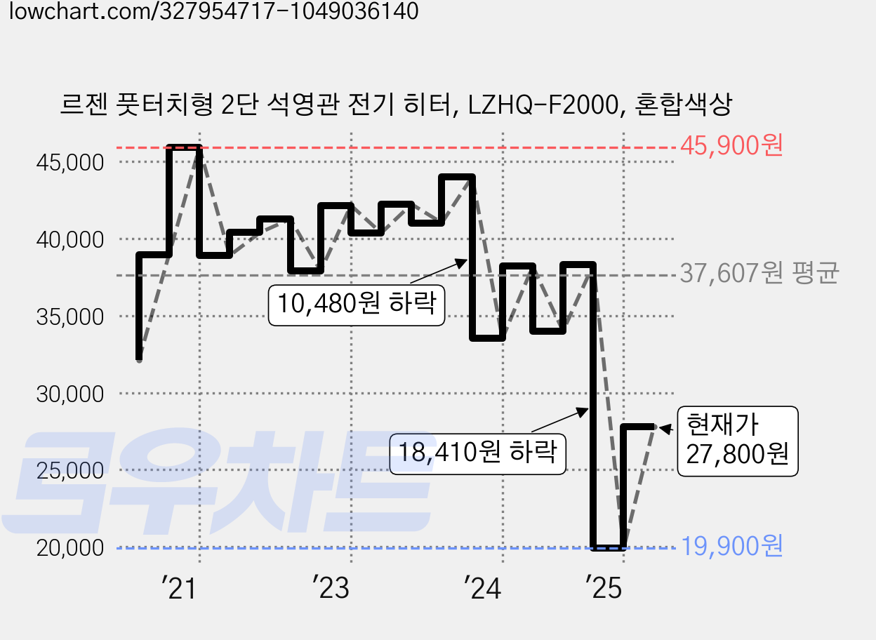 르젠 풋터치형 2단 석영관 전기 히터, LZHQ-F2000, 혼합색상 가격 변동 차트, 현재가 27,800원, 관측 최저가 19,900원