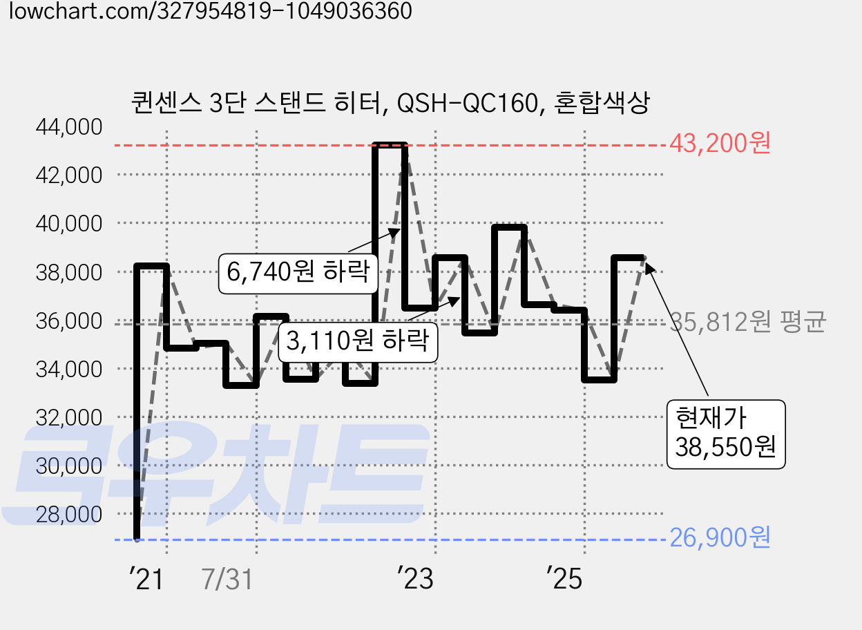퀸센스 3단 스탠드 히터, QSH-QC160, 혼합색상 가격 변동 차트, 현재가 38,550원, 관측 최저가 24,750원