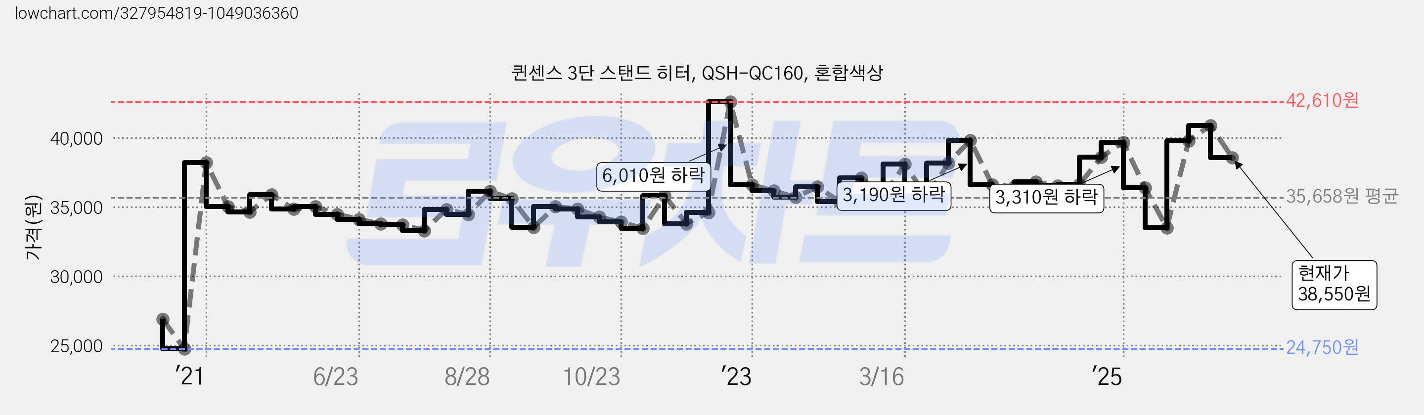 퀸센스 3단 스탠드 히터, QSH-QC160, 혼합색상 가격 변동 차트, 현재가 38,550원, 관측 최저가 24,750원