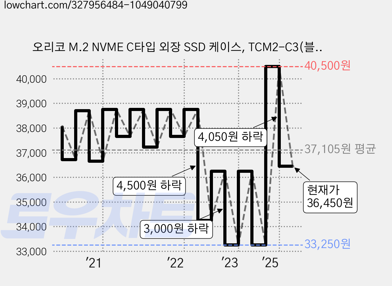 오리코 M.2 NVME C타입 외장 SSD 케이스, TCM2-C3(블랙), 1개 가격 변동 차트, 현재가 36,450원, 관측 최저가 32,250원