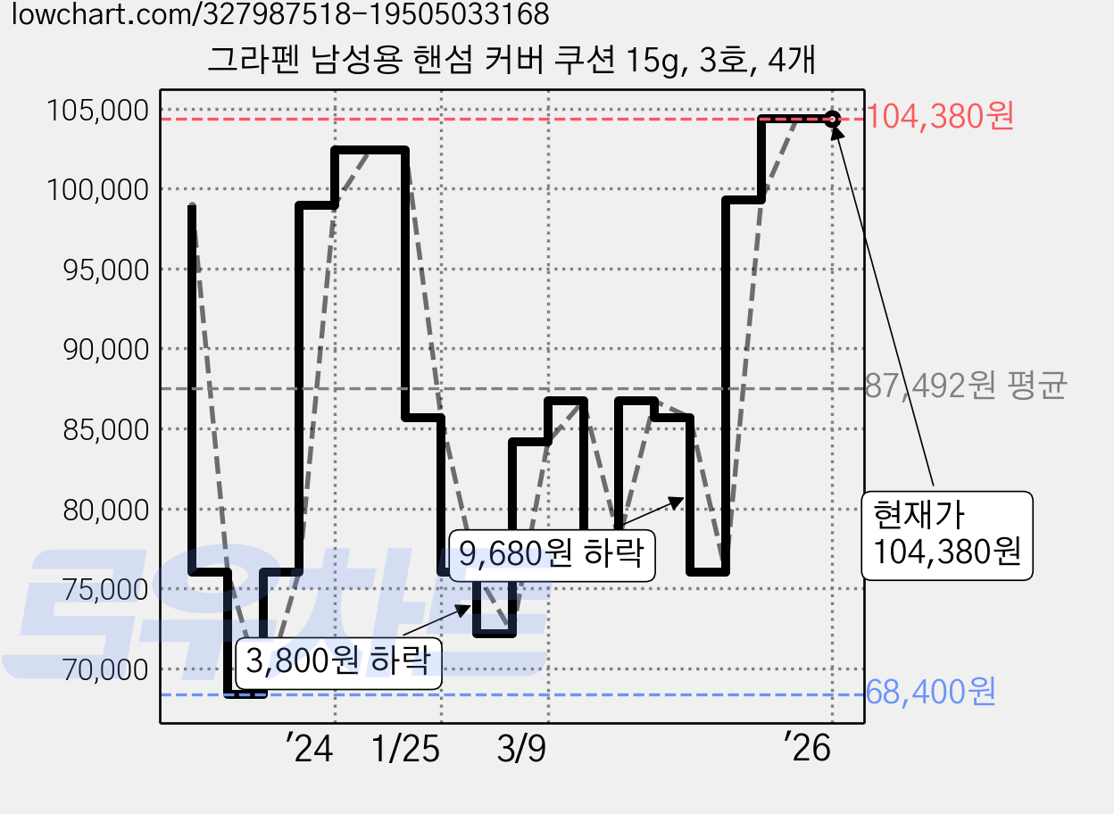그라펜 남성용 핸섬 커버 쿠션 15g, 3호, 4개 가격 변동 차트, 현재가 104,380원, 역대최저가
