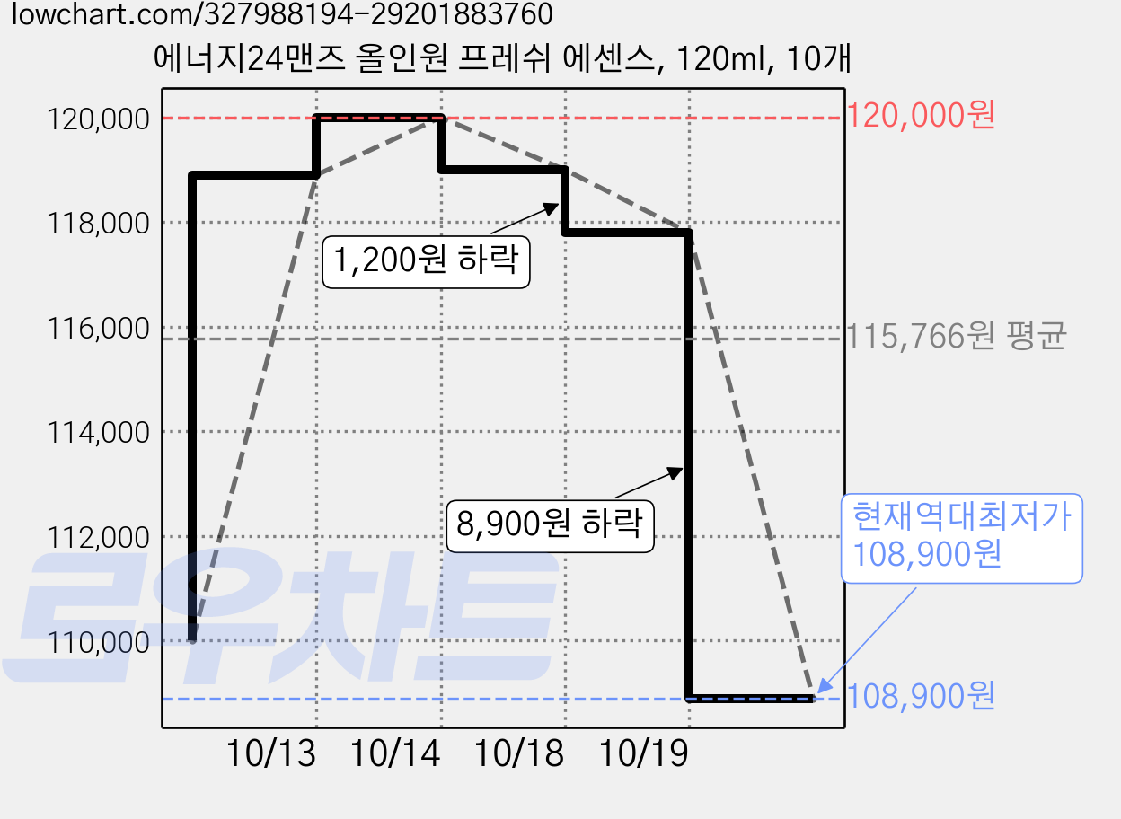 에너지24맨즈 올인원 프레쉬 에센스, 120ml, 10개 가격 변동 차트, 현재가 108,900원, 역대최저가