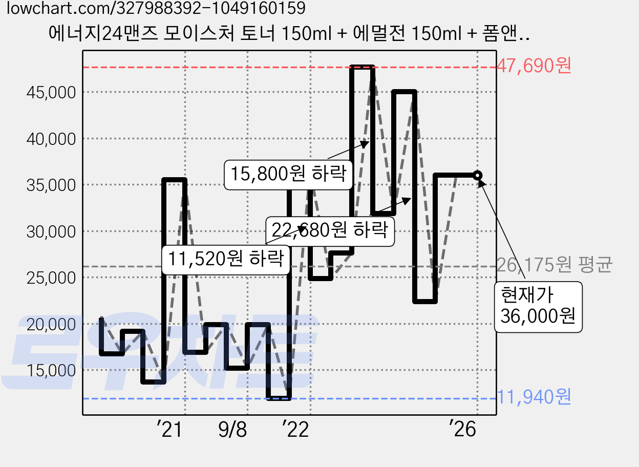에너지24맨즈 모이스처 토너 150ml + 에멀전 150ml + 폼앤쉐이빙 100ml 세트, 토너 + 에멀전 + 폼앤쉐이빙, 1세트 가격 변동 차트, 현재가 36,000원, 역대최저가