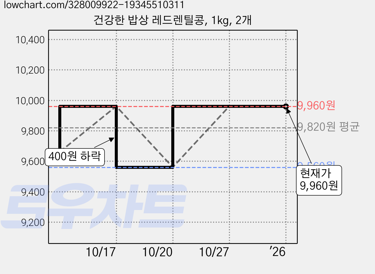 건강한 밥상 레드렌틸콩, 1kg, 2개 가격 변동 차트, 현재가 9,960원, 역대최저가