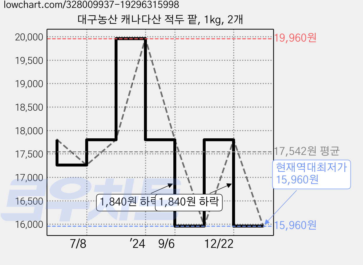 대구농산 캐나다산 적두 팥, 1kg, 2개 가격 변동 차트, 현재가 15,960원, 역대최저가