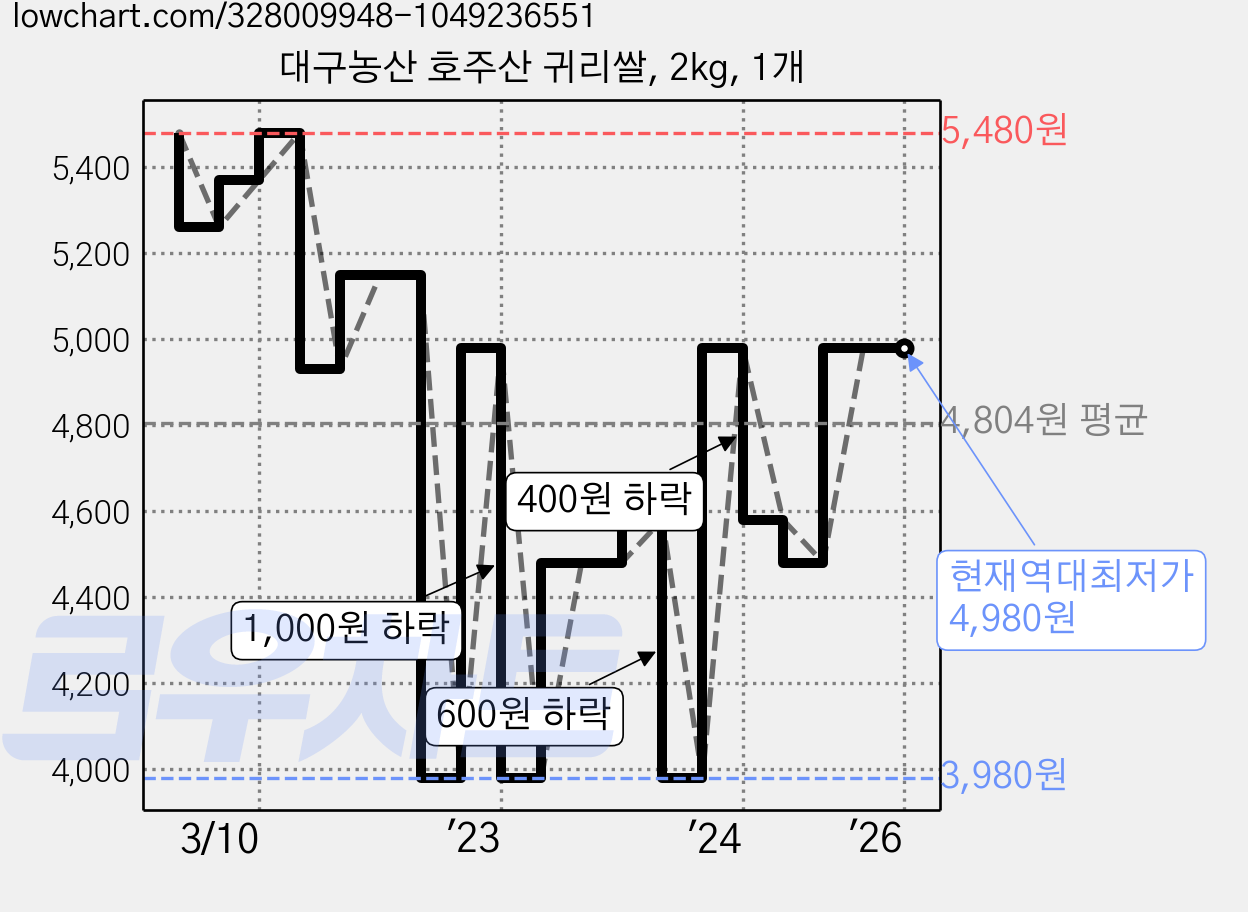 대구농산 호주산 귀리쌀, 2kg, 1개 가격 변동 차트, 현재가 4,980원, 역대최저가