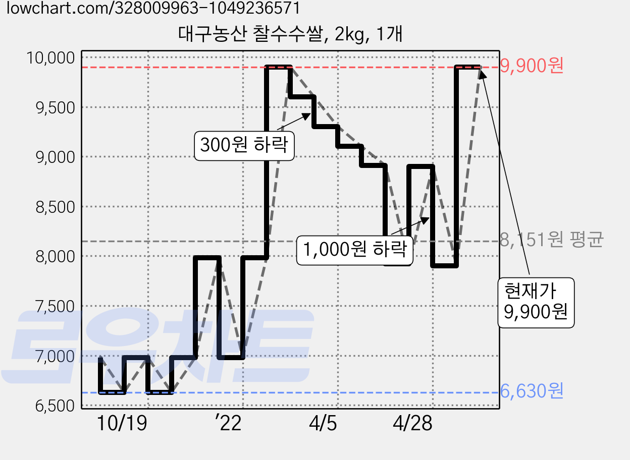 대구농산 찰수수쌀, 2kg, 1개 가격 변동 차트, 현재가 9,900원, 관측 최저가 6,630원