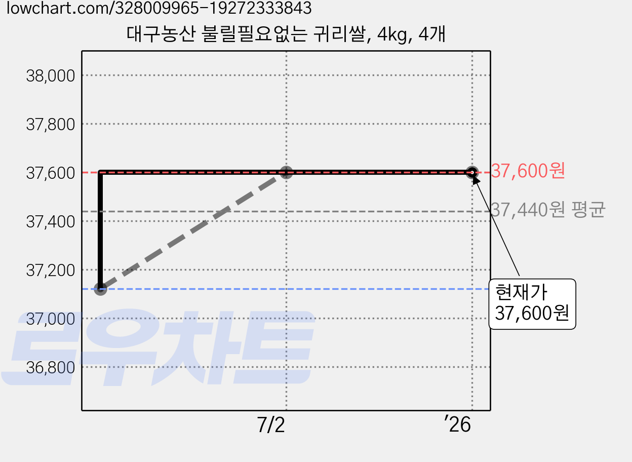 대구농산 불릴필요없는 귀리쌀, 4kg, 4개 가격 변동 차트, 현재가 37,600원, 역대최저가