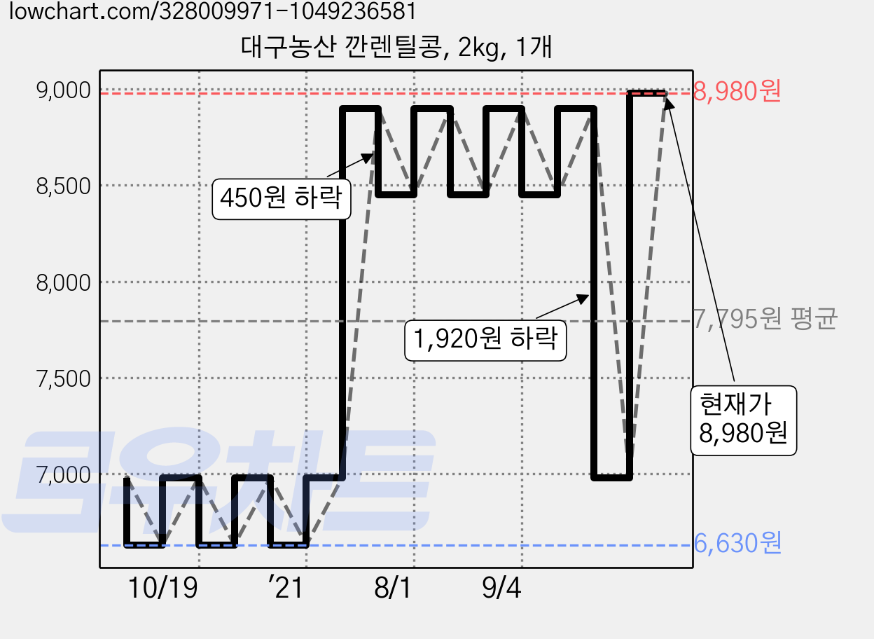 대구농산 깐렌틸콩, 2kg, 1개 가격 변동 차트, 현재가 8,980원, 관측 최저가 6,630원
