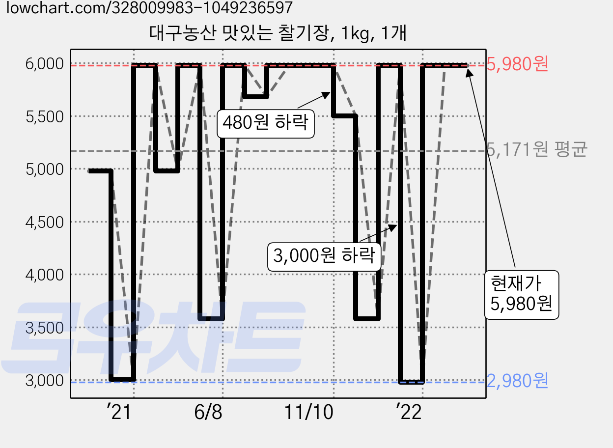 대구농산 맛있는 찰기장, 1kg, 1개 가격 변동 차트, 현재가 5,980원, 관측 최저가 2,980원