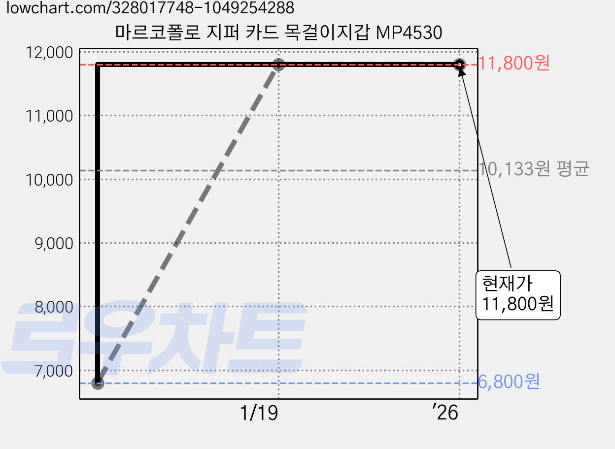 마르코폴로 지퍼 카드 목걸이지갑 MP4530 가격 변동 차트, 현재가 11,800원, 역대최저가