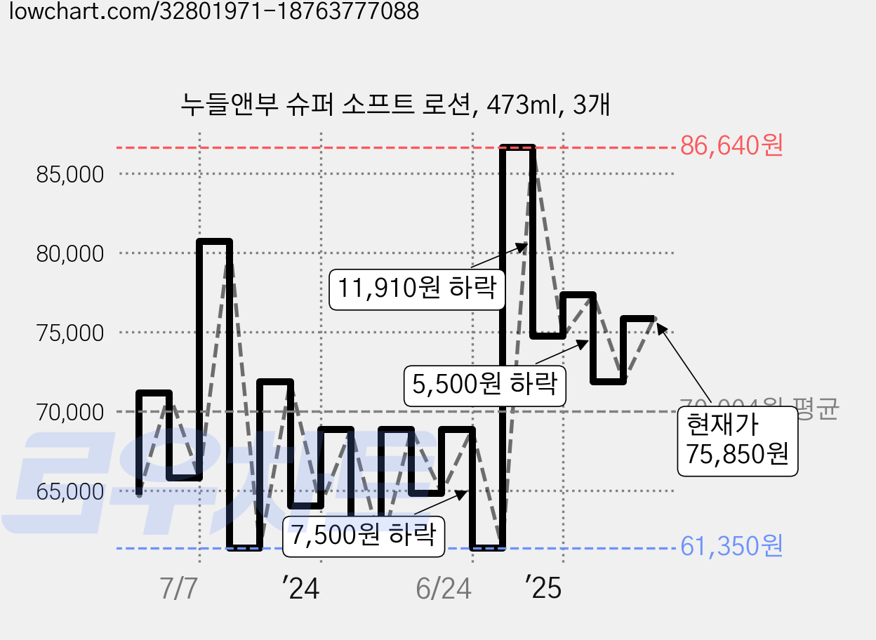누들앤부 슈퍼 소프트 로션, 473ml, 3개 가격 변동 차트, 현재가 75,850원, 관측 최저가 61,350원