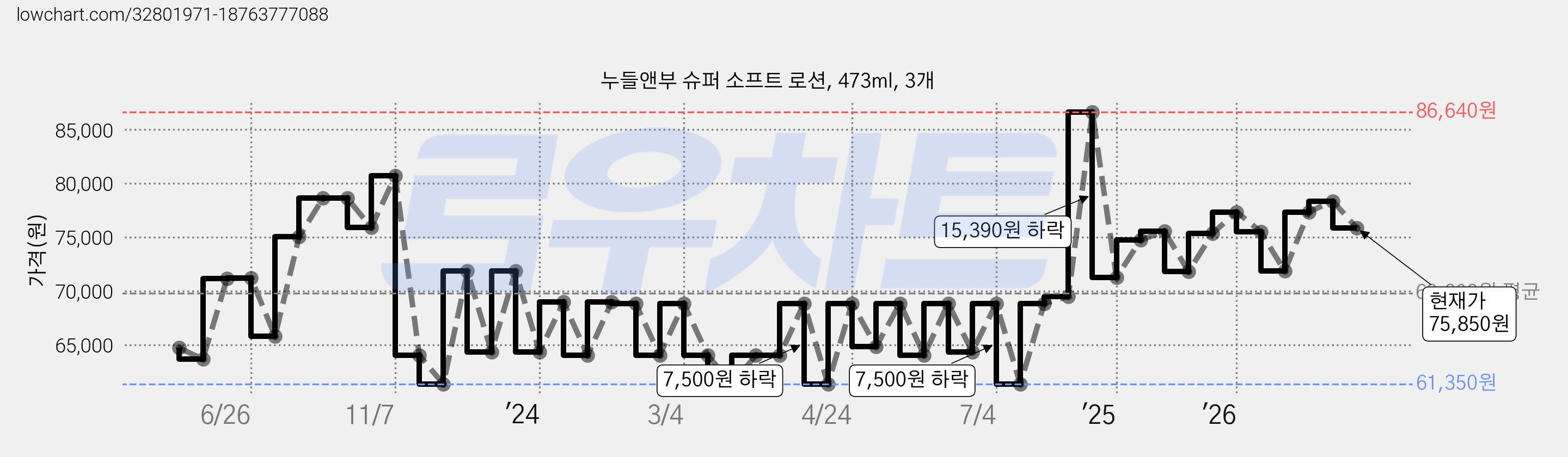 누들앤부 슈퍼 소프트 로션, 473ml, 3개 가격 변동 차트, 현재가 75,850원, 관측 최저가 61,350원