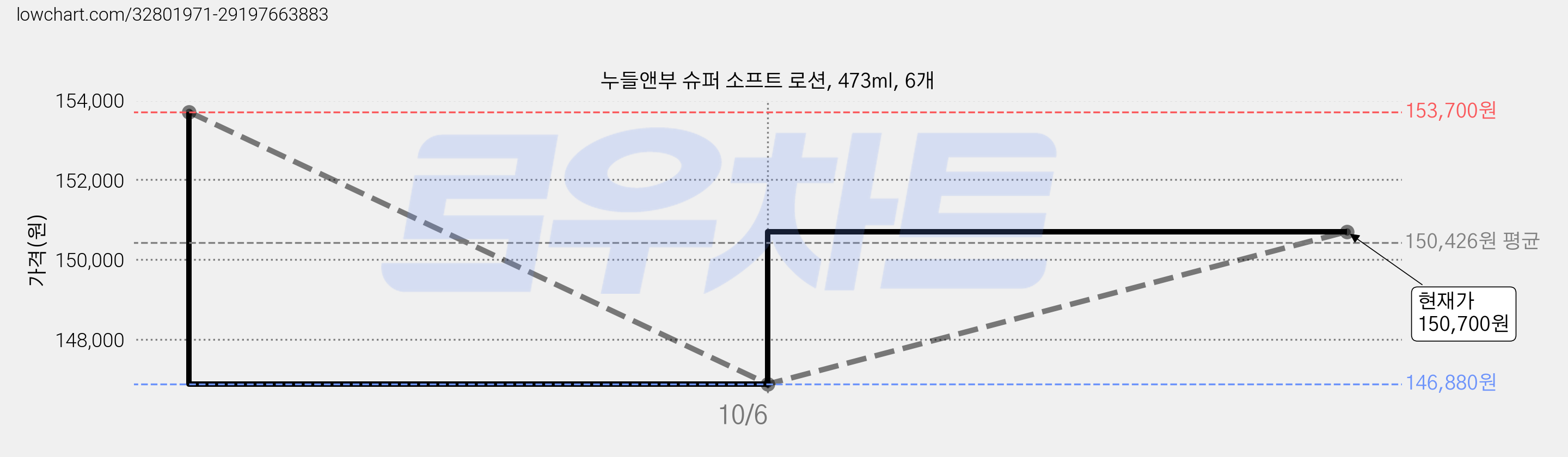 누들앤부 슈퍼 소프트 로션, 473ml, 6개 가격 변동 차트, 현재가 146,880원, 역대최저가