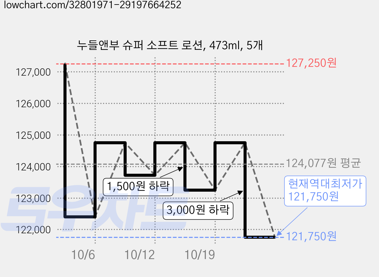 누들앤부 슈퍼 소프트 로션, 473ml, 5개 가격 변동 차트, 현재가 121,750원, 역대최저가