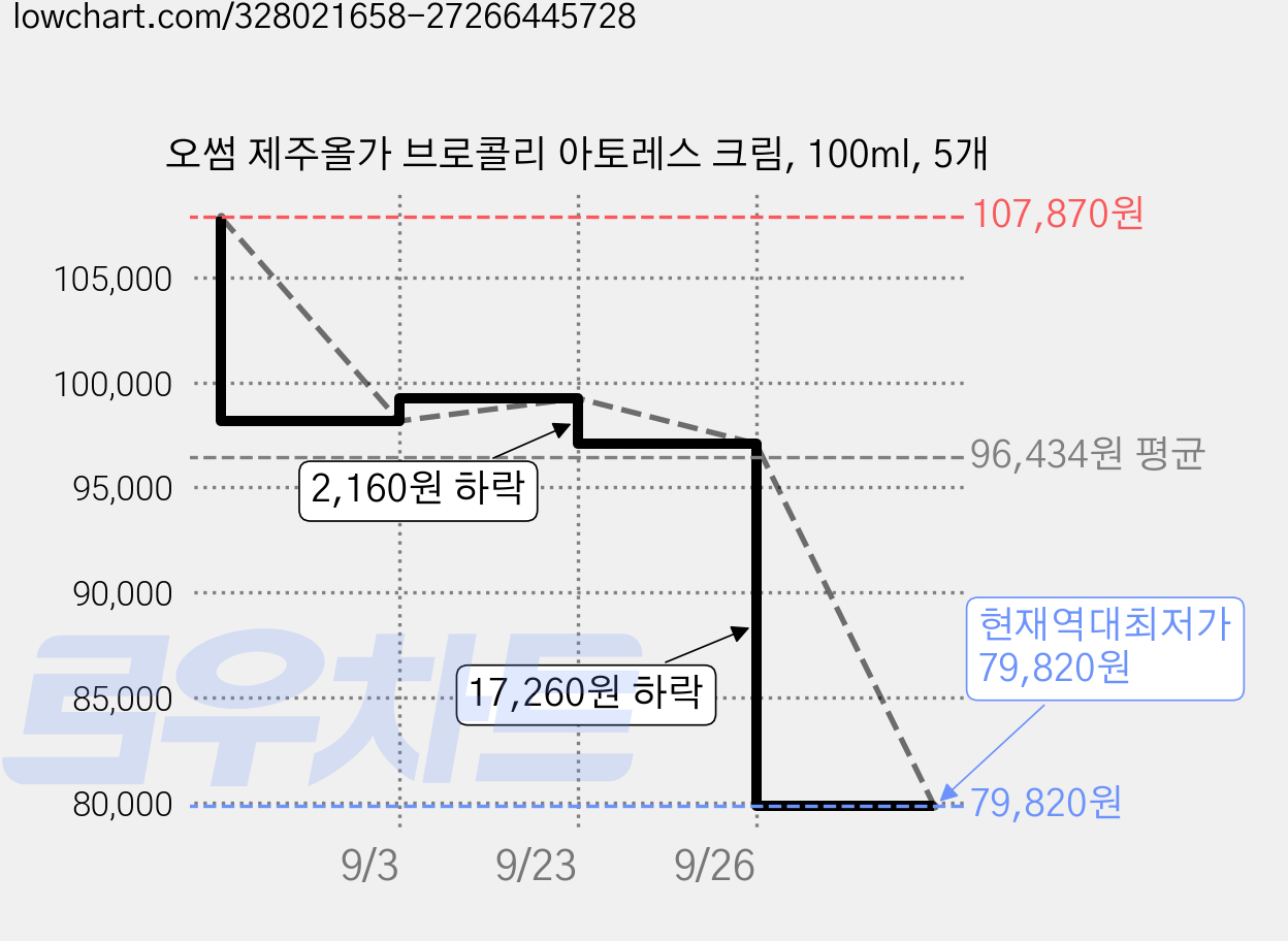 오썸 제주올가 브로콜리 아토레스 크림, 100ml, 5개 가격 변동 차트, 현재가 79,820원, 역대최저가