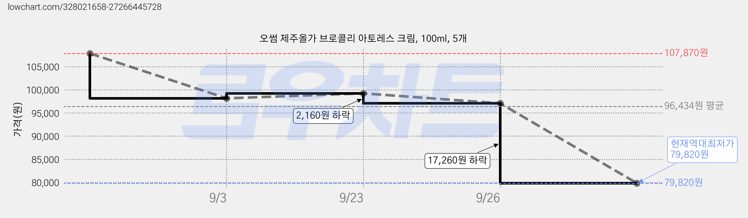 오썸 제주올가 브로콜리 아토레스 크림, 100ml, 5개 가격 변동 차트, 현재가 79,820원, 역대최저가