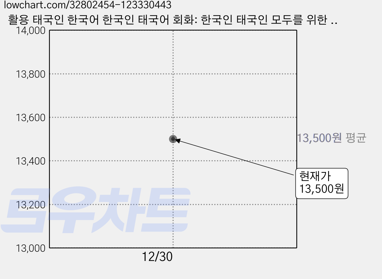 활용 태국인 한국어 한국인 태국어 회화: 한국인 태국인 모두를 위한 일상 생활의 필수 회화서, 문예림, 상세내용 참조 가격 변동 차트, 현재가 13,500원