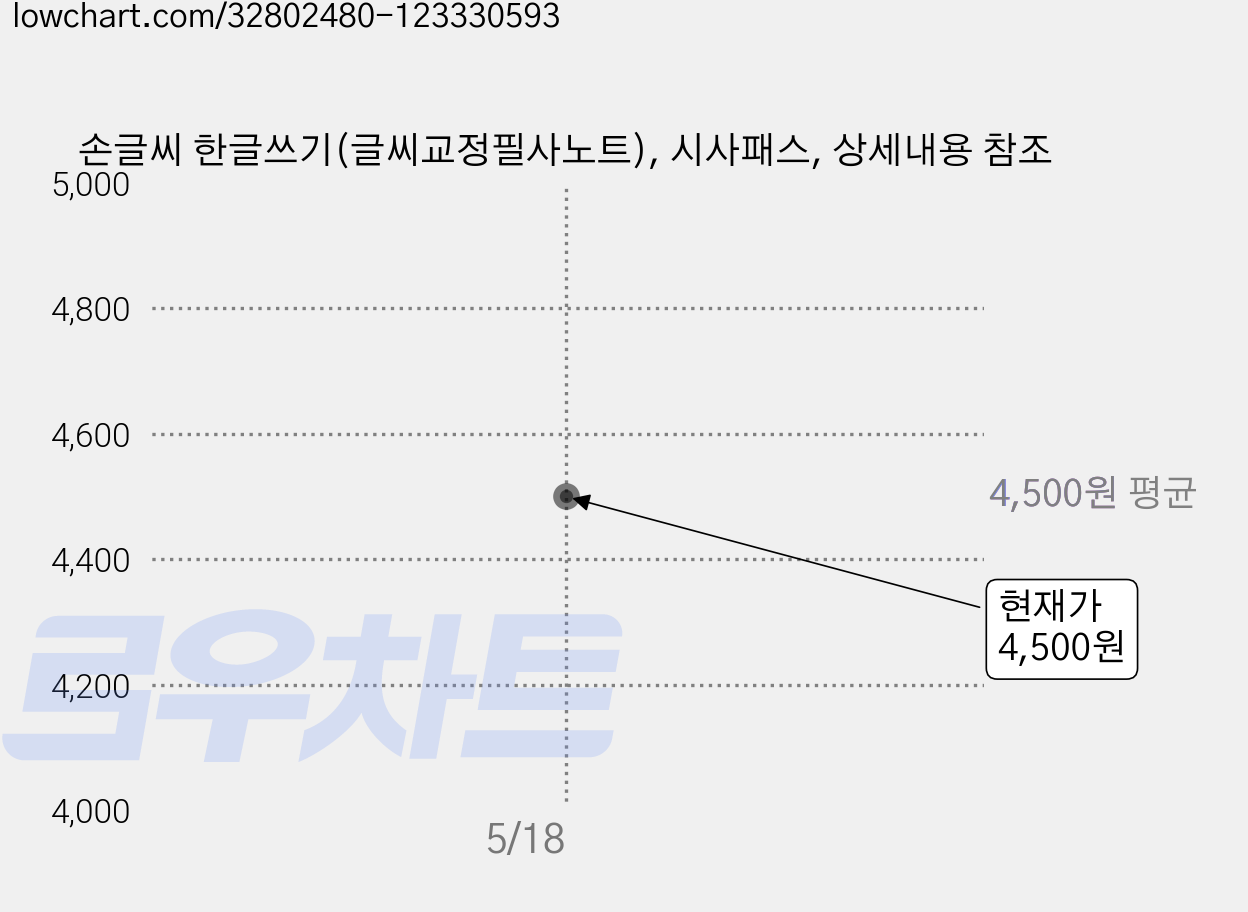 손글씨 한글쓰기(글씨교정필사노트), 시사패스, 상세내용 참조 가격 변동 차트, 현재가 4,500원