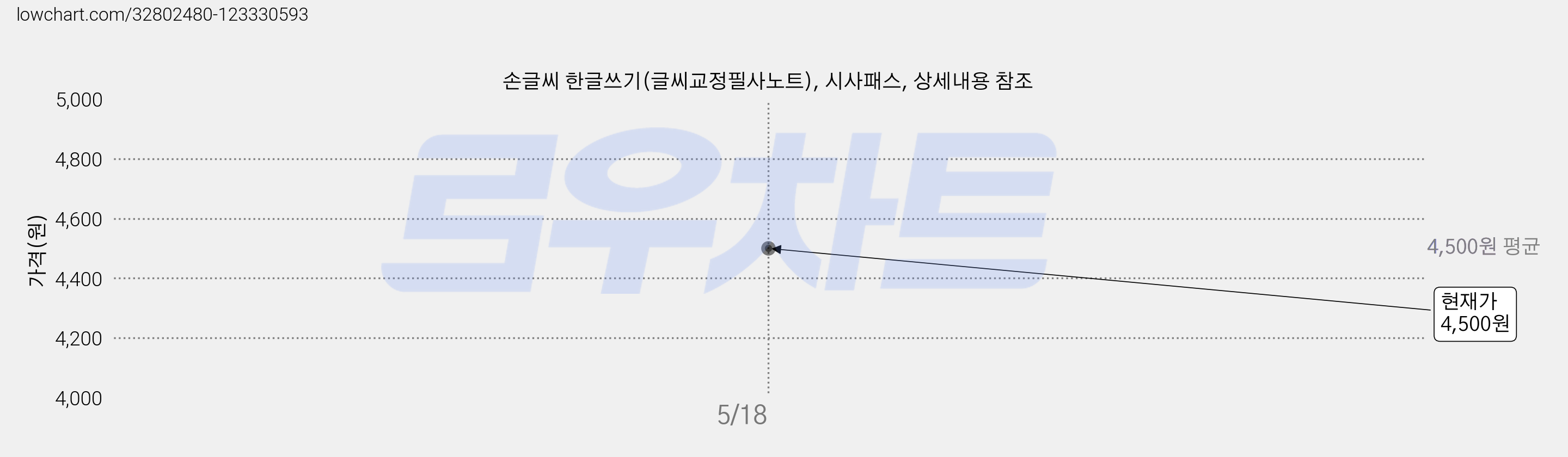 손글씨 한글쓰기(글씨교정필사노트), 시사패스, 상세내용 참조 가격 변동 차트, 현재가 4,500원