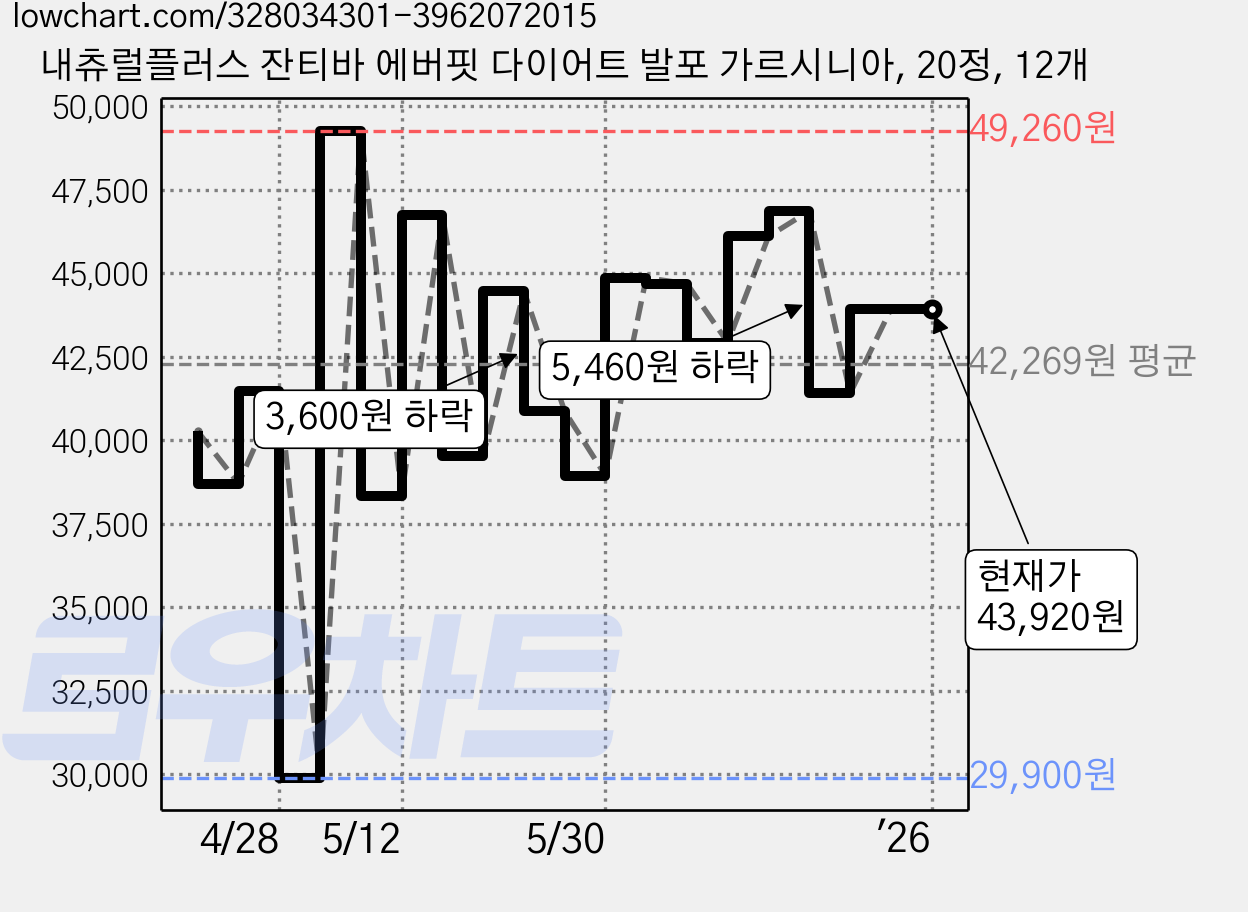 내츄럴플러스 잔티바 에버핏 다이어트 발포 가르시니아, 20정, 12개 가격 변동 차트, 현재가 43,920원, 역대최저가