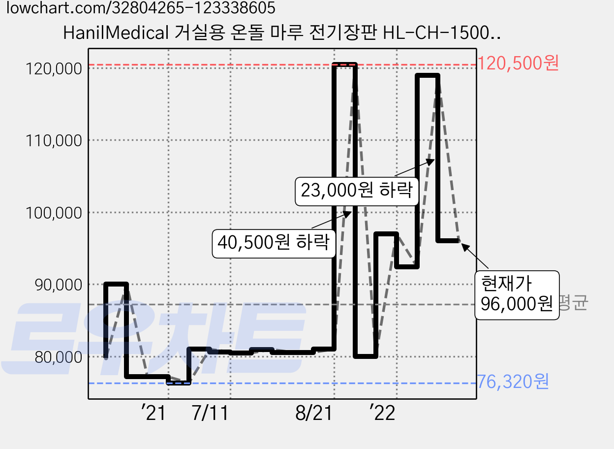 HanilMedical 거실용 온돌 마루 전기장판 HL-CH-1500, 183 x 150 cm 가격 변동 차트, 현재가 96,000원, 관측 최저가 76,260원