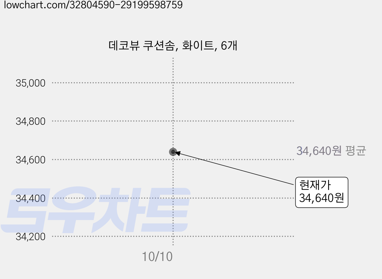 데코뷰 쿠션솜, 화이트, 6개 가격 변동 차트, 현재가 24,180원, 역대최저가