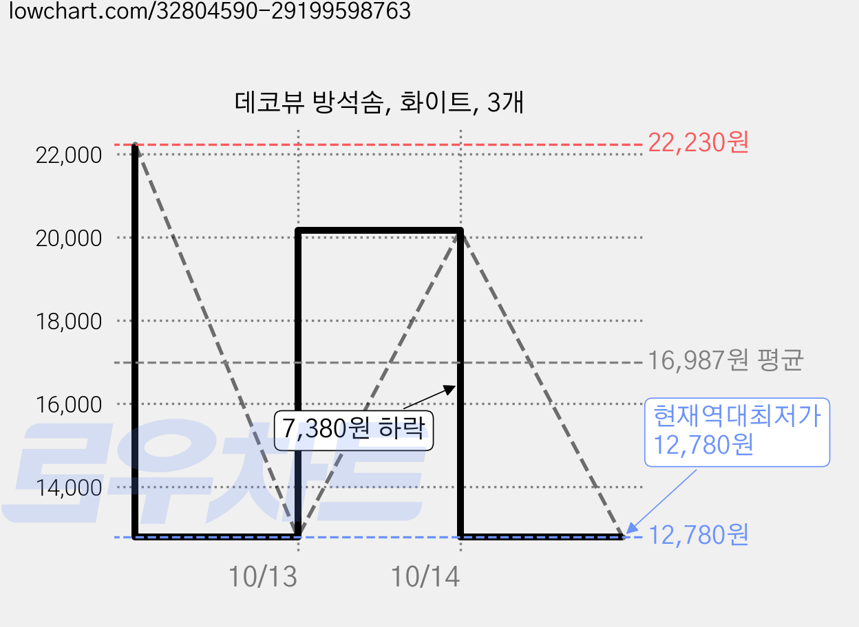 데코뷰 방석솜, 화이트, 3개 가격 변동 차트, 현재가 12,780원, 역대최저가